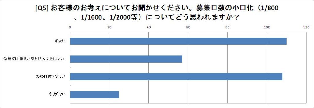 募集口数の小口化について