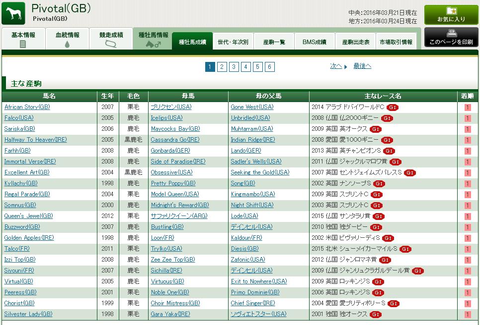 目覚ましい活躍のピヴォタル（Pivotal）産駒