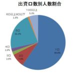 ディグアップセンスの出資口数別人数割合について