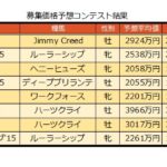 ２０１７年２歳馬募集「募集価格予想コンテスト」結果発表！