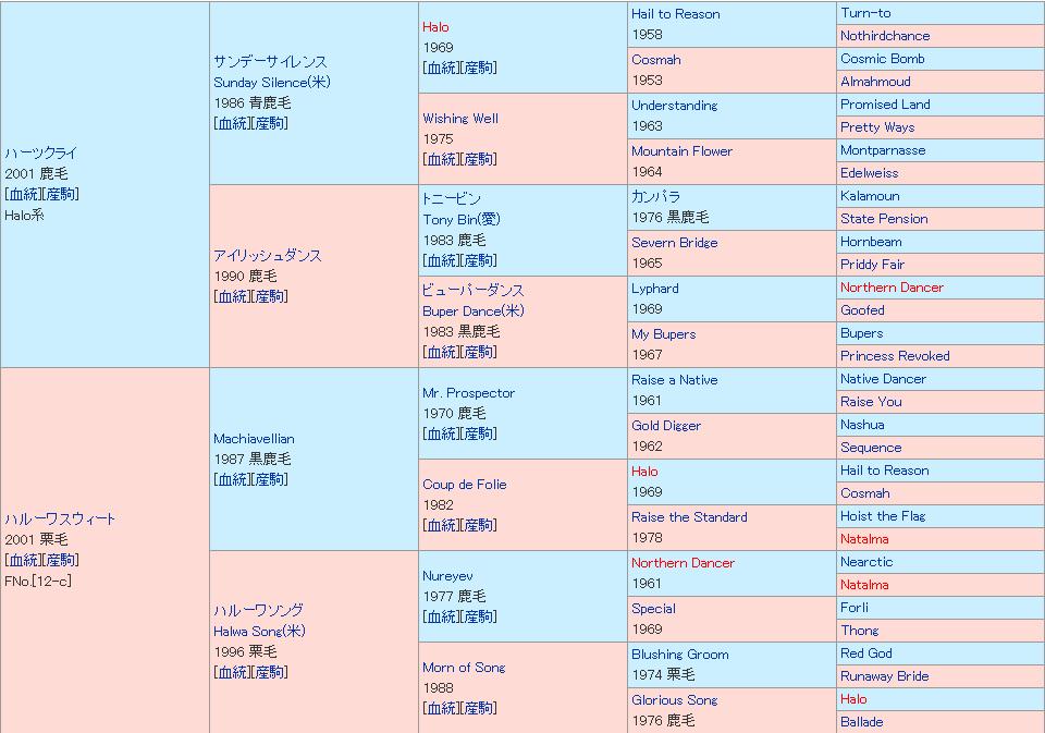 20161107シュヴァルグラン血統表