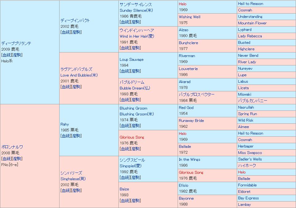 ディーパワンサ血統表