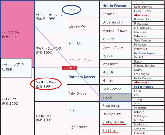 hl'15血統